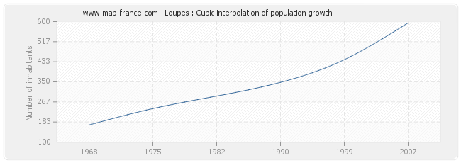 Loupes : Cubic interpolation of population growth