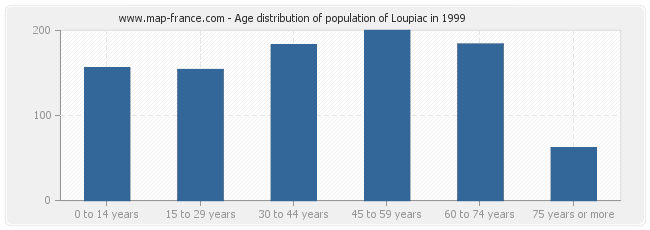 Age distribution of population of Loupiac in 1999