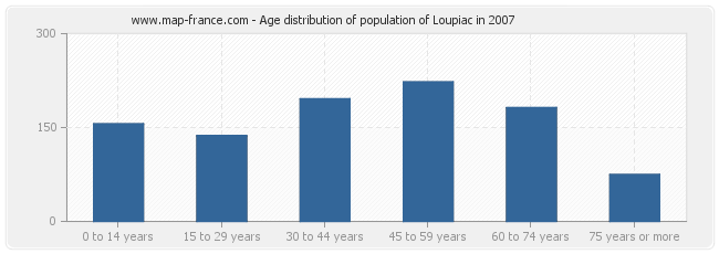 Age distribution of population of Loupiac in 2007