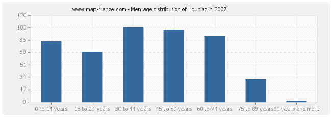 Men age distribution of Loupiac in 2007