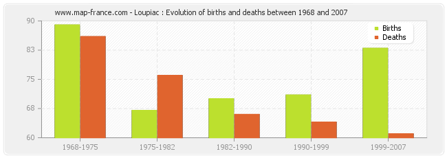 Loupiac : Evolution of births and deaths between 1968 and 2007