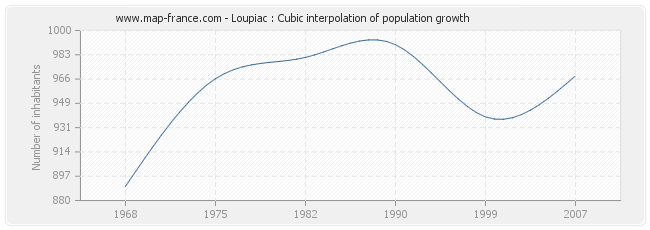 Loupiac : Cubic interpolation of population growth