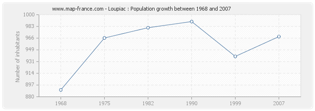 Population Loupiac