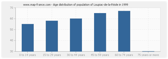 Age distribution of population of Loupiac-de-la-Réole in 1999