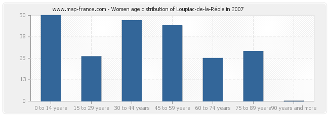 Women age distribution of Loupiac-de-la-Réole in 2007