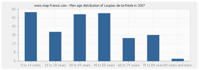 Men age distribution of Loupiac-de-la-Réole in 2007