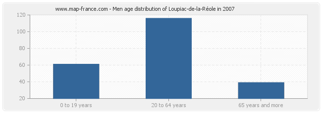 Men age distribution of Loupiac-de-la-Réole in 2007