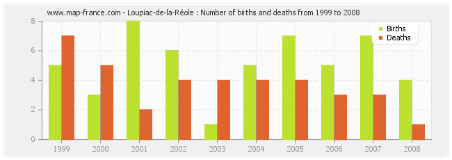 Loupiac-de-la-Réole : Number of births and deaths from 1999 to 2008