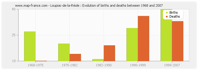 Loupiac-de-la-Réole : Evolution of births and deaths between 1968 and 2007