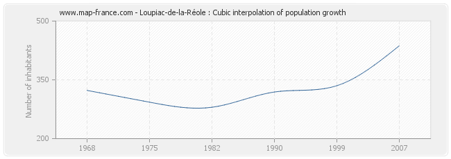 Loupiac-de-la-Réole : Cubic interpolation of population growth