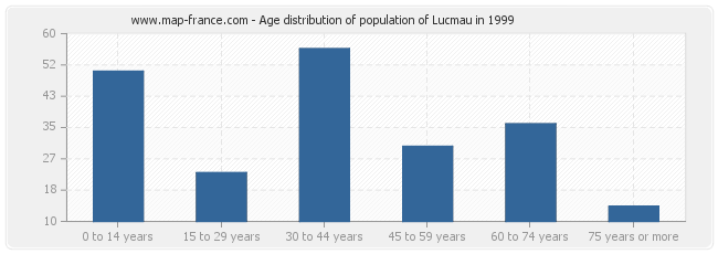 Age distribution of population of Lucmau in 1999