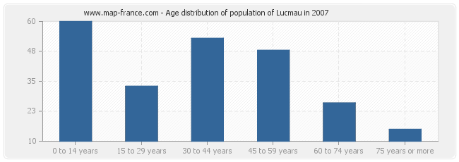 Age distribution of population of Lucmau in 2007