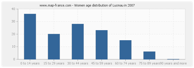 Women age distribution of Lucmau in 2007