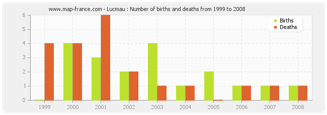 Lucmau : Number of births and deaths from 1999 to 2008