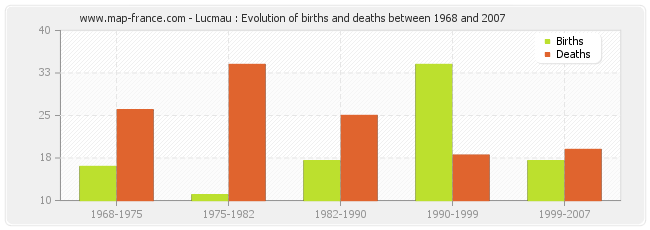 Lucmau : Evolution of births and deaths between 1968 and 2007