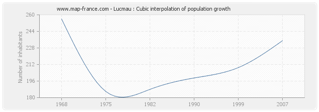 Lucmau : Cubic interpolation of population growth