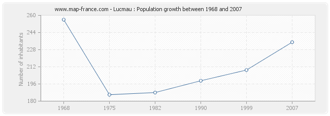 Population Lucmau