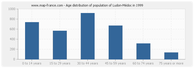 Age distribution of population of Ludon-Médoc in 1999