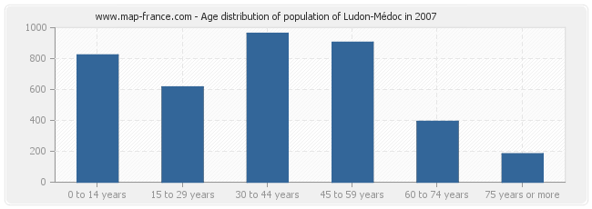 Age distribution of population of Ludon-Médoc in 2007