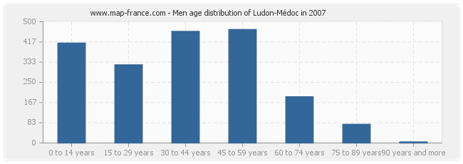 Men age distribution of Ludon-Médoc in 2007