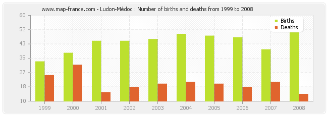 Ludon-Médoc : Number of births and deaths from 1999 to 2008