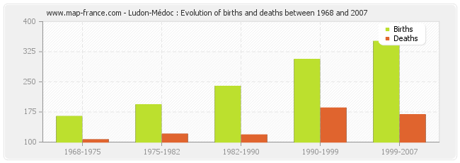 Ludon-Médoc : Evolution of births and deaths between 1968 and 2007