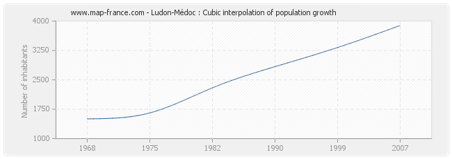 Ludon-Médoc : Cubic interpolation of population growth