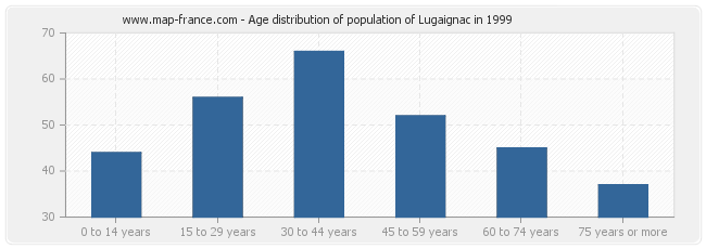Age distribution of population of Lugaignac in 1999