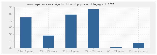 Age distribution of population of Lugaignac in 2007
