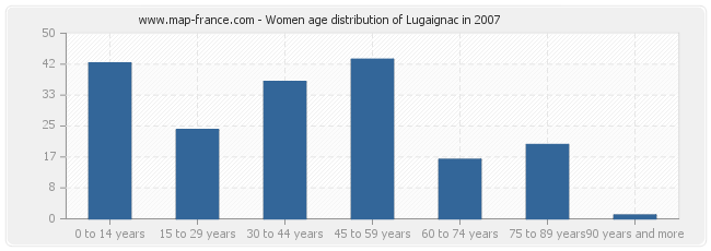Women age distribution of Lugaignac in 2007