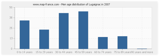 Men age distribution of Lugaignac in 2007