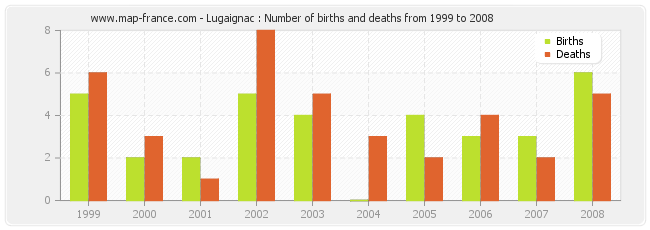 Lugaignac : Number of births and deaths from 1999 to 2008