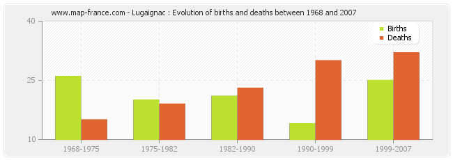 Lugaignac : Evolution of births and deaths between 1968 and 2007