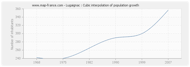Lugaignac : Cubic interpolation of population growth