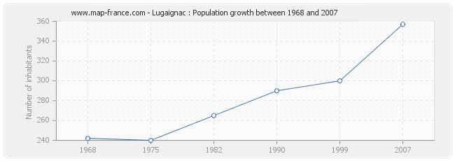 Population Lugaignac