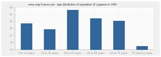 Age distribution of population of Lugasson in 1999