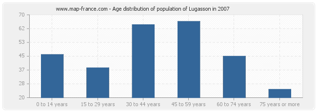 Age distribution of population of Lugasson in 2007