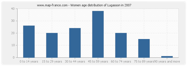 Women age distribution of Lugasson in 2007