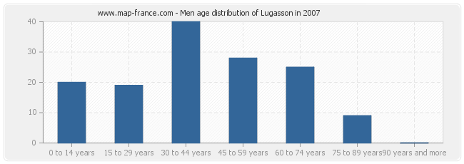 Men age distribution of Lugasson in 2007