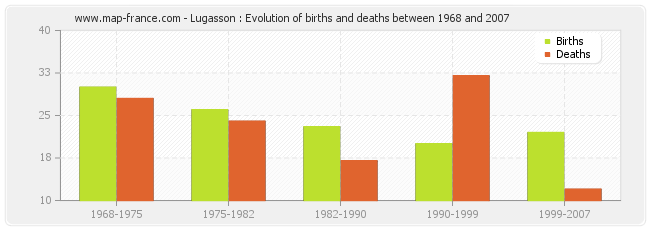 Lugasson : Evolution of births and deaths between 1968 and 2007