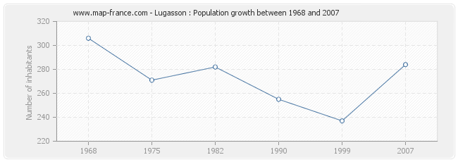 Population Lugasson