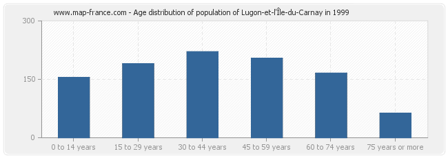 Age distribution of population of Lugon-et-l'Île-du-Carnay in 1999