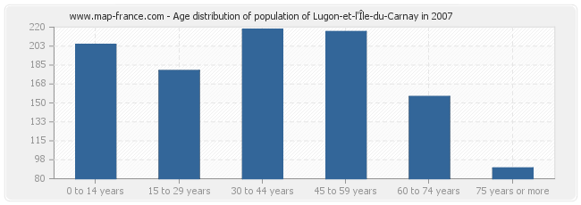 Age distribution of population of Lugon-et-l'Île-du-Carnay in 2007