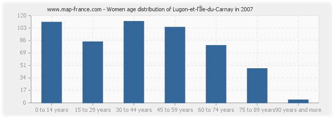 Women age distribution of Lugon-et-l'Île-du-Carnay in 2007