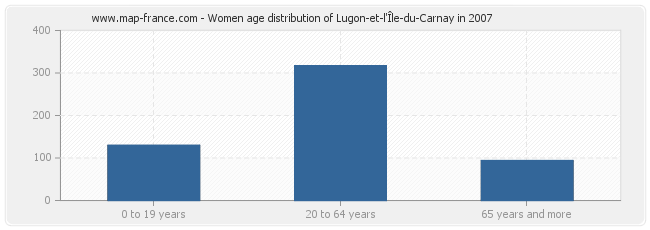 Women age distribution of Lugon-et-l'Île-du-Carnay in 2007