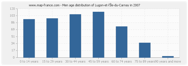 Men age distribution of Lugon-et-l'Île-du-Carnay in 2007