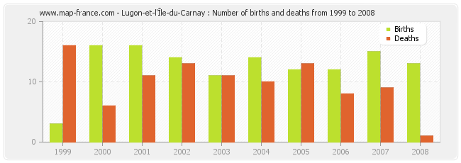 Lugon-et-l'Île-du-Carnay : Number of births and deaths from 1999 to 2008