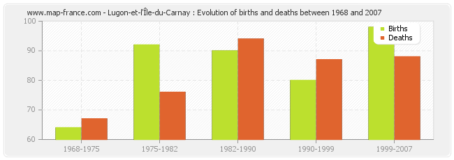 Lugon-et-l'Île-du-Carnay : Evolution of births and deaths between 1968 and 2007