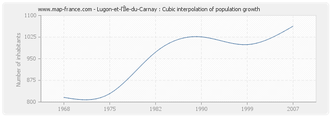 Lugon-et-l'Île-du-Carnay : Cubic interpolation of population growth