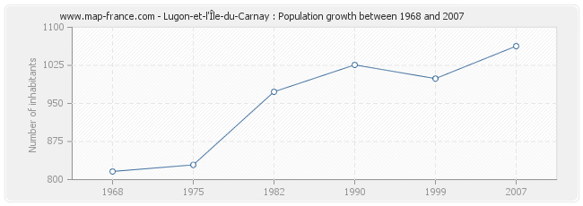 Population Lugon-et-l'Île-du-Carnay